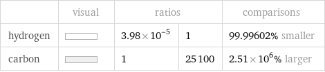  | visual | ratios | | comparisons hydrogen | | 3.98×10^-5 | 1 | 99.99602% smaller carbon | | 1 | 25100 | 2.51×10^6% larger