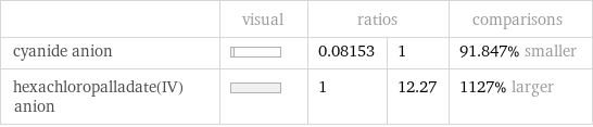  | visual | ratios | | comparisons cyanide anion | | 0.08153 | 1 | 91.847% smaller hexachloropalladate(IV) anion | | 1 | 12.27 | 1127% larger