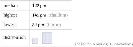 median | 122 pm highest | 145 pm (thallium) lowest | 84 pm (boron) distribution | | (based on 5 values; 1 unavailable)