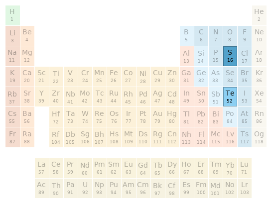 Periodic table location