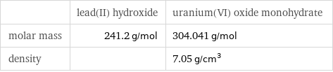  | lead(II) hydroxide | uranium(VI) oxide monohydrate molar mass | 241.2 g/mol | 304.041 g/mol density | | 7.05 g/cm^3