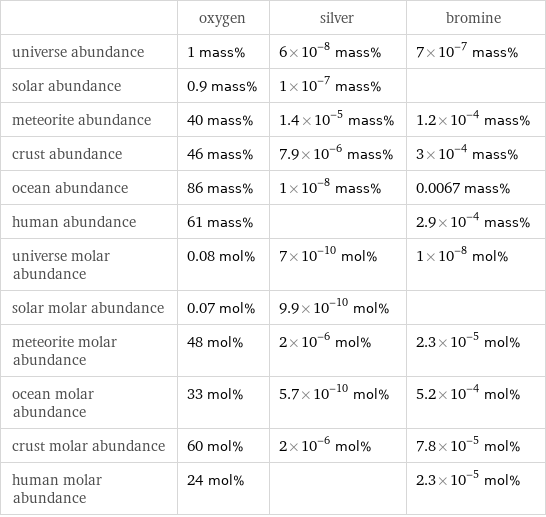  | oxygen | silver | bromine universe abundance | 1 mass% | 6×10^-8 mass% | 7×10^-7 mass% solar abundance | 0.9 mass% | 1×10^-7 mass% |  meteorite abundance | 40 mass% | 1.4×10^-5 mass% | 1.2×10^-4 mass% crust abundance | 46 mass% | 7.9×10^-6 mass% | 3×10^-4 mass% ocean abundance | 86 mass% | 1×10^-8 mass% | 0.0067 mass% human abundance | 61 mass% | | 2.9×10^-4 mass% universe molar abundance | 0.08 mol% | 7×10^-10 mol% | 1×10^-8 mol% solar molar abundance | 0.07 mol% | 9.9×10^-10 mol% |  meteorite molar abundance | 48 mol% | 2×10^-6 mol% | 2.3×10^-5 mol% ocean molar abundance | 33 mol% | 5.7×10^-10 mol% | 5.2×10^-4 mol% crust molar abundance | 60 mol% | 2×10^-6 mol% | 7.8×10^-5 mol% human molar abundance | 24 mol% | | 2.3×10^-5 mol%