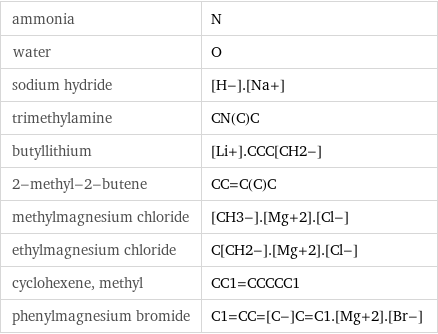 ammonia | N water | O sodium hydride | [H-].[Na+] trimethylamine | CN(C)C butyllithium | [Li+].CCC[CH2-] 2-methyl-2-butene | CC=C(C)C methylmagnesium chloride | [CH3-].[Mg+2].[Cl-] ethylmagnesium chloride | C[CH2-].[Mg+2].[Cl-] cyclohexene, methyl | CC1=CCCCC1 phenylmagnesium bromide | C1=CC=[C-]C=C1.[Mg+2].[Br-]