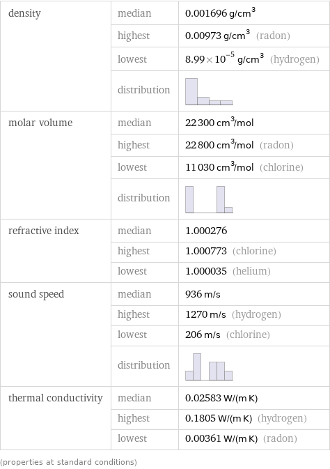 density | median | 0.001696 g/cm^3  | highest | 0.00973 g/cm^3 (radon)  | lowest | 8.99×10^-5 g/cm^3 (hydrogen)  | distribution |  molar volume | median | 22300 cm^3/mol  | highest | 22800 cm^3/mol (radon)  | lowest | 11030 cm^3/mol (chlorine)  | distribution |  refractive index | median | 1.000276  | highest | 1.000773 (chlorine)  | lowest | 1.000035 (helium) sound speed | median | 936 m/s  | highest | 1270 m/s (hydrogen)  | lowest | 206 m/s (chlorine)  | distribution |  thermal conductivity | median | 0.02583 W/(m K)  | highest | 0.1805 W/(m K) (hydrogen)  | lowest | 0.00361 W/(m K) (radon) (properties at standard conditions)