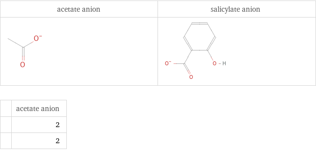   | acetate anion  | 2  | 2