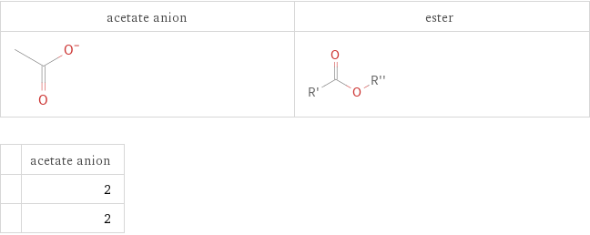   | acetate anion  | 2  | 2