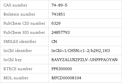 CAS number | 74-89-5 Beilstein number | 741851 PubChem CID number | 6329 PubChem SID number | 24857793 SMILES identifier | CN InChI identifier | InChI=1/CH5N/c1-2/h2H2, 1H3 InChI key | BAVYZALUXZFZLV-UHFFFAOYAN RTECS number | PF6300000 MDL number | MFCD00008104