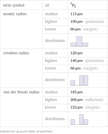 term symbol | all | ^3P_2 atomic radius | median | 115 pm  | highest | 190 pm (polonium)  | lowest | 60 pm (oxygen)  | distribution |  covalent radius | median | 120 pm  | highest | 140 pm (polonium)  | lowest | 66 pm (oxygen)  | distribution |  van der Waals radius | median | 185 pm  | highest | 206 pm (tellurium)  | lowest | 152 pm (oxygen)  | distribution |  (electronic ground state properties)
