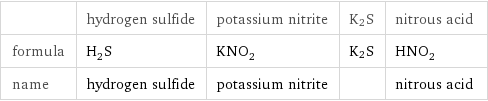  | hydrogen sulfide | potassium nitrite | K2S | nitrous acid formula | H_2S | KNO_2 | K2S | HNO_2 name | hydrogen sulfide | potassium nitrite | | nitrous acid