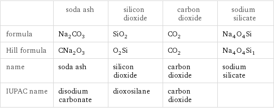  | soda ash | silicon dioxide | carbon dioxide | sodium silicate formula | Na_2CO_3 | SiO_2 | CO_2 | Na_4O_4Si Hill formula | CNa_2O_3 | O_2Si | CO_2 | Na_4O_4Si_1 name | soda ash | silicon dioxide | carbon dioxide | sodium silicate IUPAC name | disodium carbonate | dioxosilane | carbon dioxide | 