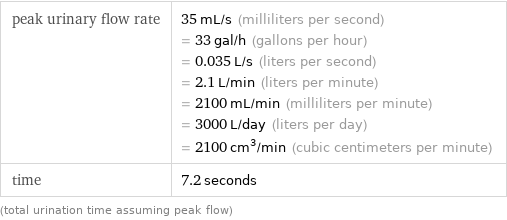 peak urinary flow rate | 35 mL/s (milliliters per second) = 33 gal/h (gallons per hour) = 0.035 L/s (liters per second) = 2.1 L/min (liters per minute) = 2100 mL/min (milliliters per minute) = 3000 L/day (liters per day) = 2100 cm^3/min (cubic centimeters per minute) time | 7.2 seconds (total urination time assuming peak flow)