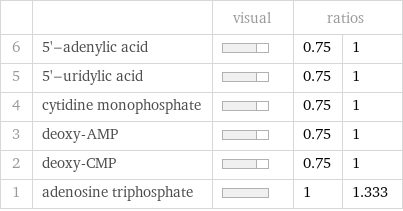  | | visual | ratios |  6 | 5'-adenylic acid | | 0.75 | 1 5 | 5'-uridylic acid | | 0.75 | 1 4 | cytidine monophosphate | | 0.75 | 1 3 | deoxy-AMP | | 0.75 | 1 2 | deoxy-CMP | | 0.75 | 1 1 | adenosine triphosphate | | 1 | 1.333