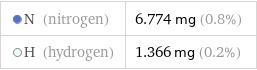  N (nitrogen) | 6.774 mg (0.8%)  H (hydrogen) | 1.366 mg (0.2%)