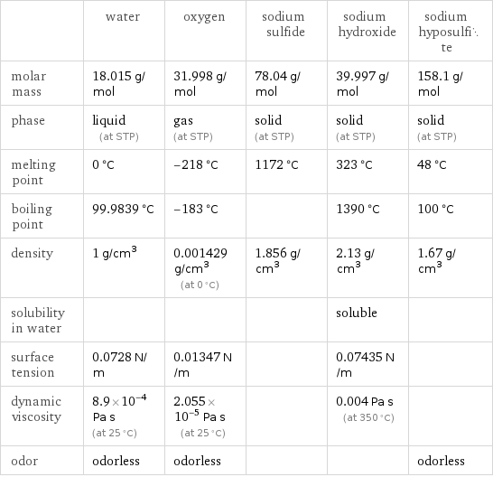  | water | oxygen | sodium sulfide | sodium hydroxide | sodium hyposulfite molar mass | 18.015 g/mol | 31.998 g/mol | 78.04 g/mol | 39.997 g/mol | 158.1 g/mol phase | liquid (at STP) | gas (at STP) | solid (at STP) | solid (at STP) | solid (at STP) melting point | 0 °C | -218 °C | 1172 °C | 323 °C | 48 °C boiling point | 99.9839 °C | -183 °C | | 1390 °C | 100 °C density | 1 g/cm^3 | 0.001429 g/cm^3 (at 0 °C) | 1.856 g/cm^3 | 2.13 g/cm^3 | 1.67 g/cm^3 solubility in water | | | | soluble |  surface tension | 0.0728 N/m | 0.01347 N/m | | 0.07435 N/m |  dynamic viscosity | 8.9×10^-4 Pa s (at 25 °C) | 2.055×10^-5 Pa s (at 25 °C) | | 0.004 Pa s (at 350 °C) |  odor | odorless | odorless | | | odorless