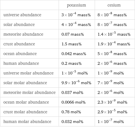  | potassium | cesium universe abundance | 3×10^-4 mass% | 8×10^-8 mass% solar abundance | 4×10^-4 mass% | 8×10^-7 mass% meteorite abundance | 0.07 mass% | 1.4×10^-5 mass% crust abundance | 1.5 mass% | 1.9×10^-4 mass% ocean abundance | 0.042 mass% | 5×10^-8 mass% human abundance | 0.2 mass% | 2×10^-6 mass% universe molar abundance | 1×10^-5 mol% | 1×10^-9 mol% solar molar abundance | 9.9×10^-6 mol% | 7×10^-9 mol% meteorite molar abundance | 0.037 mol% | 2×10^-6 mol% ocean molar abundance | 0.0066 mol% | 2.3×10^-9 mol% crust molar abundance | 0.78 mol% | 2.9×10^-5 mol% human molar abundance | 0.032 mol% | 1×10^-7 mol%