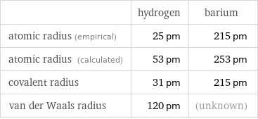  | hydrogen | barium atomic radius (empirical) | 25 pm | 215 pm atomic radius (calculated) | 53 pm | 253 pm covalent radius | 31 pm | 215 pm van der Waals radius | 120 pm | (unknown)