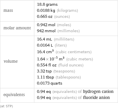 mass | 18.8 grams 0.0188 kg (kilograms) 0.665 oz (ounces) molar amount | 0.942 mol (moles) 942 mmol (millimoles) volume | 16.4 mL (milliliters) 0.0164 L (liters) 16.4 cm^3 (cubic centimeters) 1.64×10^-5 m^3 (cubic meters) 0.554 fl oz (fluid ounces) 3.32 tsp (teaspoons) 1.11 tbsp (tablespoons) 0.0173 quarts equivalents | 0.94 eq (equivalents) of hydrogen cation 0.94 eq (equivalents) of fluoride anion (at STP)