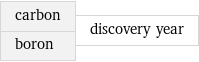 carbon boron | discovery year