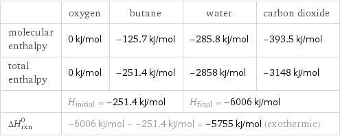  | oxygen | butane | water | carbon dioxide molecular enthalpy | 0 kJ/mol | -125.7 kJ/mol | -285.8 kJ/mol | -393.5 kJ/mol total enthalpy | 0 kJ/mol | -251.4 kJ/mol | -2858 kJ/mol | -3148 kJ/mol  | H_initial = -251.4 kJ/mol | | H_final = -6006 kJ/mol |  ΔH_rxn^0 | -6006 kJ/mol - -251.4 kJ/mol = -5755 kJ/mol (exothermic) | | |  