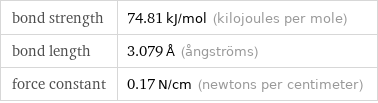 bond strength | 74.81 kJ/mol (kilojoules per mole) bond length | 3.079 Å (ångströms) force constant | 0.17 N/cm (newtons per centimeter)