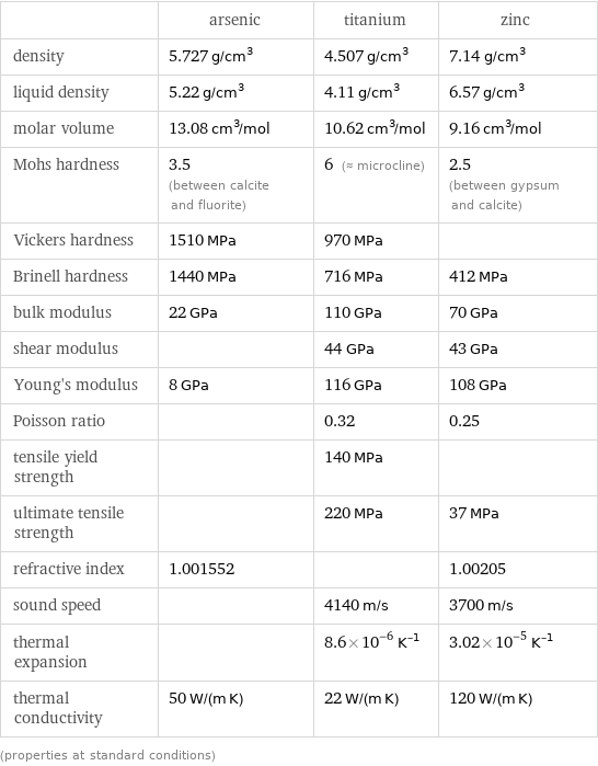  | arsenic | titanium | zinc density | 5.727 g/cm^3 | 4.507 g/cm^3 | 7.14 g/cm^3 liquid density | 5.22 g/cm^3 | 4.11 g/cm^3 | 6.57 g/cm^3 molar volume | 13.08 cm^3/mol | 10.62 cm^3/mol | 9.16 cm^3/mol Mohs hardness | 3.5 (between calcite and fluorite) | 6 (≈ microcline) | 2.5 (between gypsum and calcite) Vickers hardness | 1510 MPa | 970 MPa |  Brinell hardness | 1440 MPa | 716 MPa | 412 MPa bulk modulus | 22 GPa | 110 GPa | 70 GPa shear modulus | | 44 GPa | 43 GPa Young's modulus | 8 GPa | 116 GPa | 108 GPa Poisson ratio | | 0.32 | 0.25 tensile yield strength | | 140 MPa |  ultimate tensile strength | | 220 MPa | 37 MPa refractive index | 1.001552 | | 1.00205 sound speed | | 4140 m/s | 3700 m/s thermal expansion | | 8.6×10^-6 K^(-1) | 3.02×10^-5 K^(-1) thermal conductivity | 50 W/(m K) | 22 W/(m K) | 120 W/(m K) (properties at standard conditions)