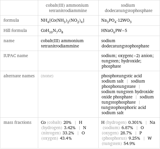  | cobalt(III) ammonium tetranitrodiammine | sodium dodecatungstophosphate formula | NH_4[Co(NH_3)_2(NO_2)_4] | Na_3PO_4·12WO_3 Hill formula | CoH_10N_7O_8 | HNaO_6PW-5 name | cobalt(III) ammonium tetranitrodiammine | sodium dodecatungstophosphate IUPAC name | | sodium; oxygen(-2) anion; tungsten; hydroxide; phosphate alternate names | (none) | phosphotungstic acid sodium salt | sodium phosphotungstate | sodium tungsten hydroxide oxide phosphate | sodium tungstophosphate | tungstophosphoric acid sodium salt mass fractions | Co (cobalt) 20% | H (hydrogen) 3.42% | N (nitrogen) 33.2% | O (oxygen) 43.4% | H (hydrogen) 0.301% | Na (sodium) 6.87% | O (oxygen) 28.7% | P (phosphorus) 9.25% | W (tungsten) 54.9%