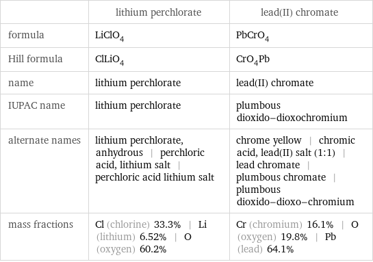  | lithium perchlorate | lead(II) chromate formula | LiClO_4 | PbCrO_4 Hill formula | ClLiO_4 | CrO_4Pb name | lithium perchlorate | lead(II) chromate IUPAC name | lithium perchlorate | plumbous dioxido-dioxochromium alternate names | lithium perchlorate, anhydrous | perchloric acid, lithium salt | perchloric acid lithium salt | chrome yellow | chromic acid, lead(II) salt (1:1) | lead chromate | plumbous chromate | plumbous dioxido-dioxo-chromium mass fractions | Cl (chlorine) 33.3% | Li (lithium) 6.52% | O (oxygen) 60.2% | Cr (chromium) 16.1% | O (oxygen) 19.8% | Pb (lead) 64.1%