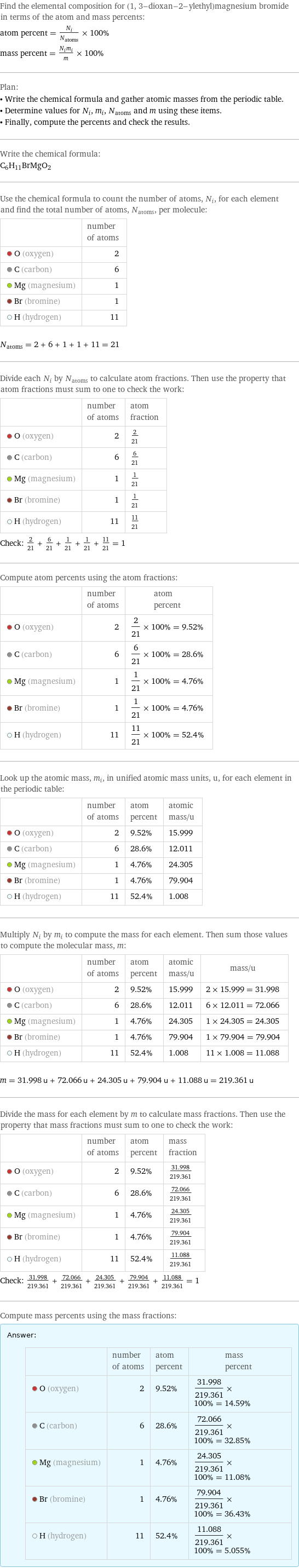 Find the elemental composition for (1, 3-dioxan-2-ylethyl)magnesium bromide in terms of the atom and mass percents: atom percent = N_i/N_atoms × 100% mass percent = (N_im_i)/m × 100% Plan: • Write the chemical formula and gather atomic masses from the periodic table. • Determine values for N_i, m_i, N_atoms and m using these items. • Finally, compute the percents and check the results. Write the chemical formula: C_6H_11BrMgO_2 Use the chemical formula to count the number of atoms, N_i, for each element and find the total number of atoms, N_atoms, per molecule:  | number of atoms  O (oxygen) | 2  C (carbon) | 6  Mg (magnesium) | 1  Br (bromine) | 1  H (hydrogen) | 11  N_atoms = 2 + 6 + 1 + 1 + 11 = 21 Divide each N_i by N_atoms to calculate atom fractions. Then use the property that atom fractions must sum to one to check the work:  | number of atoms | atom fraction  O (oxygen) | 2 | 2/21  C (carbon) | 6 | 6/21  Mg (magnesium) | 1 | 1/21  Br (bromine) | 1 | 1/21  H (hydrogen) | 11 | 11/21 Check: 2/21 + 6/21 + 1/21 + 1/21 + 11/21 = 1 Compute atom percents using the atom fractions:  | number of atoms | atom percent  O (oxygen) | 2 | 2/21 × 100% = 9.52%  C (carbon) | 6 | 6/21 × 100% = 28.6%  Mg (magnesium) | 1 | 1/21 × 100% = 4.76%  Br (bromine) | 1 | 1/21 × 100% = 4.76%  H (hydrogen) | 11 | 11/21 × 100% = 52.4% Look up the atomic mass, m_i, in unified atomic mass units, u, for each element in the periodic table:  | number of atoms | atom percent | atomic mass/u  O (oxygen) | 2 | 9.52% | 15.999  C (carbon) | 6 | 28.6% | 12.011  Mg (magnesium) | 1 | 4.76% | 24.305  Br (bromine) | 1 | 4.76% | 79.904  H (hydrogen) | 11 | 52.4% | 1.008 Multiply N_i by m_i to compute the mass for each element. Then sum those values to compute the molecular mass, m:  | number of atoms | atom percent | atomic mass/u | mass/u  O (oxygen) | 2 | 9.52% | 15.999 | 2 × 15.999 = 31.998  C (carbon) | 6 | 28.6% | 12.011 | 6 × 12.011 = 72.066  Mg (magnesium) | 1 | 4.76% | 24.305 | 1 × 24.305 = 24.305  Br (bromine) | 1 | 4.76% | 79.904 | 1 × 79.904 = 79.904  H (hydrogen) | 11 | 52.4% | 1.008 | 11 × 1.008 = 11.088  m = 31.998 u + 72.066 u + 24.305 u + 79.904 u + 11.088 u = 219.361 u Divide the mass for each element by m to calculate mass fractions. Then use the property that mass fractions must sum to one to check the work:  | number of atoms | atom percent | mass fraction  O (oxygen) | 2 | 9.52% | 31.998/219.361  C (carbon) | 6 | 28.6% | 72.066/219.361  Mg (magnesium) | 1 | 4.76% | 24.305/219.361  Br (bromine) | 1 | 4.76% | 79.904/219.361  H (hydrogen) | 11 | 52.4% | 11.088/219.361 Check: 31.998/219.361 + 72.066/219.361 + 24.305/219.361 + 79.904/219.361 + 11.088/219.361 = 1 Compute mass percents using the mass fractions: Answer: |   | | number of atoms | atom percent | mass percent  O (oxygen) | 2 | 9.52% | 31.998/219.361 × 100% = 14.59%  C (carbon) | 6 | 28.6% | 72.066/219.361 × 100% = 32.85%  Mg (magnesium) | 1 | 4.76% | 24.305/219.361 × 100% = 11.08%  Br (bromine) | 1 | 4.76% | 79.904/219.361 × 100% = 36.43%  H (hydrogen) | 11 | 52.4% | 11.088/219.361 × 100% = 5.055%