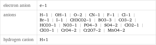 electron anion | e-1 anions | H-1 | OH-1 | O-2 | CN-1 | F-1 | Cl-1 | Br-1 | I-1 | CH3CO2-1 | BO3-3 | CO3-2 | HCO3-1 | NO3-1 | PO4-3 | SO4-2 | ClO2-1 | ClO3-1 | CrO4-2 | Cr2O7-2 | MnO4-2 hydrogen cation | H+1