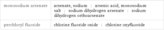 monosodium arsenate | arsenate, sodium | arsenic acid, monosodium salt | sodium dihydrogen arsenate | sodium dihydrogen orthoarsenate perchloryl fluoride | chlorine fluoride oxide | chlorine oxyfluoride