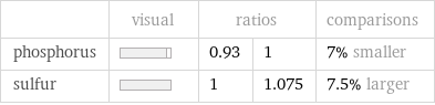  | visual | ratios | | comparisons phosphorus | | 0.93 | 1 | 7% smaller sulfur | | 1 | 1.075 | 7.5% larger