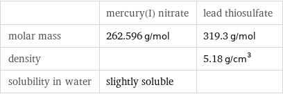  | mercury(I) nitrate | lead thiosulfate molar mass | 262.596 g/mol | 319.3 g/mol density | | 5.18 g/cm^3 solubility in water | slightly soluble | 