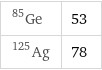 Ge-85 | 53 Ag-125 | 78