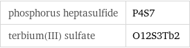 phosphorus heptasulfide | P4S7 terbium(III) sulfate | O12S3Tb2