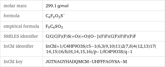 molar mass | 299.1 g/mol formula | (C_4F_9O_3S)^- empirical formula | F_9C_4S_O_3 SMILES identifier | C(C(C(F)(F)S(=O)(=O)[O-])(F)F)(C(F)(F)F)(F)F InChI identifier | InChI=1/C4HF9O3S/c5-1(6, 3(9, 10)11)2(7, 8)4(12, 13)17(14, 15)16/h(H, 14, 15, 16)/p-1/fC4F9O3S/q-1 InChI key | JGTNAGYHADQMCM-UHFFFAOYSA-M