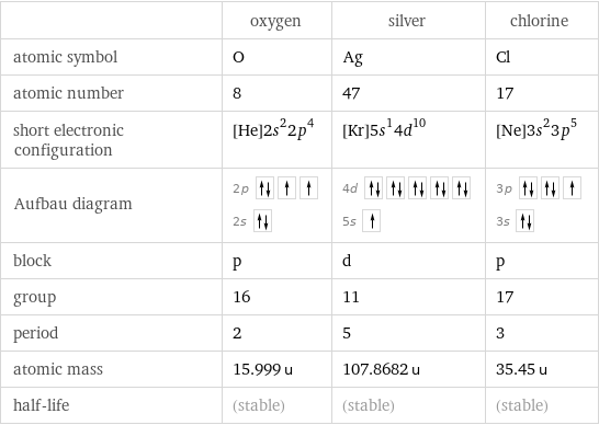  | oxygen | silver | chlorine atomic symbol | O | Ag | Cl atomic number | 8 | 47 | 17 short electronic configuration | [He]2s^22p^4 | [Kr]5s^14d^10 | [Ne]3s^23p^5 Aufbau diagram | 2p  2s | 4d  5s | 3p  3s  block | p | d | p group | 16 | 11 | 17 period | 2 | 5 | 3 atomic mass | 15.999 u | 107.8682 u | 35.45 u half-life | (stable) | (stable) | (stable)