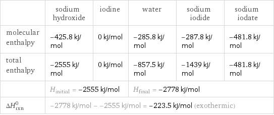  | sodium hydroxide | iodine | water | sodium iodide | sodium iodate molecular enthalpy | -425.8 kJ/mol | 0 kJ/mol | -285.8 kJ/mol | -287.8 kJ/mol | -481.8 kJ/mol total enthalpy | -2555 kJ/mol | 0 kJ/mol | -857.5 kJ/mol | -1439 kJ/mol | -481.8 kJ/mol  | H_initial = -2555 kJ/mol | | H_final = -2778 kJ/mol | |  ΔH_rxn^0 | -2778 kJ/mol - -2555 kJ/mol = -223.5 kJ/mol (exothermic) | | | |  