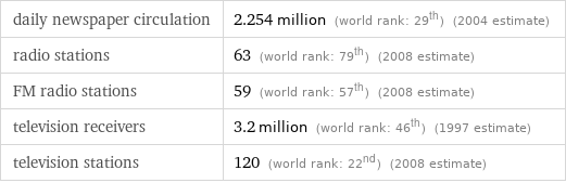 daily newspaper circulation | 2.254 million (world rank: 29th) (2004 estimate) radio stations | 63 (world rank: 79th) (2008 estimate) FM radio stations | 59 (world rank: 57th) (2008 estimate) television receivers | 3.2 million (world rank: 46th) (1997 estimate) television stations | 120 (world rank: 22nd) (2008 estimate)