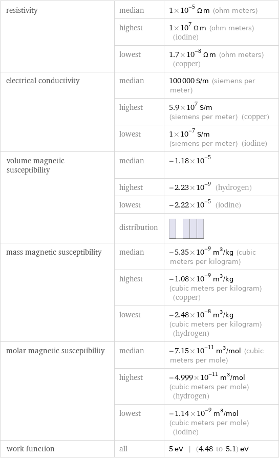 resistivity | median | 1×10^-5 Ω m (ohm meters)  | highest | 1×10^7 Ω m (ohm meters) (iodine)  | lowest | 1.7×10^-8 Ω m (ohm meters) (copper) electrical conductivity | median | 100000 S/m (siemens per meter)  | highest | 5.9×10^7 S/m (siemens per meter) (copper)  | lowest | 1×10^-7 S/m (siemens per meter) (iodine) volume magnetic susceptibility | median | -1.18×10^-5  | highest | -2.23×10^-9 (hydrogen)  | lowest | -2.22×10^-5 (iodine)  | distribution |  mass magnetic susceptibility | median | -5.35×10^-9 m^3/kg (cubic meters per kilogram)  | highest | -1.08×10^-9 m^3/kg (cubic meters per kilogram) (copper)  | lowest | -2.48×10^-8 m^3/kg (cubic meters per kilogram) (hydrogen) molar magnetic susceptibility | median | -7.15×10^-11 m^3/mol (cubic meters per mole)  | highest | -4.999×10^-11 m^3/mol (cubic meters per mole) (hydrogen)  | lowest | -1.14×10^-9 m^3/mol (cubic meters per mole) (iodine) work function | all | 5 eV | (4.48 to 5.1) eV