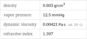 density | 0.803 g/cm^3 vapor pressure | 12.5 mmHg dynamic viscosity | 0.00421 Pa s (at 20 °C) refractive index | 1.397