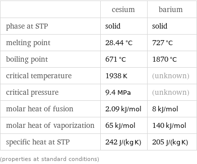  | cesium | barium phase at STP | solid | solid melting point | 28.44 °C | 727 °C boiling point | 671 °C | 1870 °C critical temperature | 1938 K | (unknown) critical pressure | 9.4 MPa | (unknown) molar heat of fusion | 2.09 kJ/mol | 8 kJ/mol molar heat of vaporization | 65 kJ/mol | 140 kJ/mol specific heat at STP | 242 J/(kg K) | 205 J/(kg K) (properties at standard conditions)