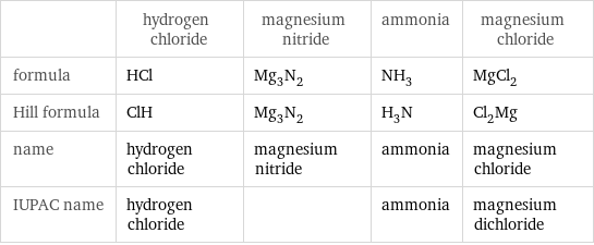  | hydrogen chloride | magnesium nitride | ammonia | magnesium chloride formula | HCl | Mg_3N_2 | NH_3 | MgCl_2 Hill formula | ClH | Mg_3N_2 | H_3N | Cl_2Mg name | hydrogen chloride | magnesium nitride | ammonia | magnesium chloride IUPAC name | hydrogen chloride | | ammonia | magnesium dichloride