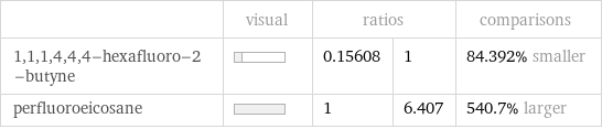  | visual | ratios | | comparisons 1, 1, 1, 4, 4, 4-hexafluoro-2-butyne | | 0.15608 | 1 | 84.392% smaller perfluoroeicosane | | 1 | 6.407 | 540.7% larger