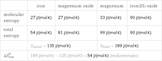  | iron | magnesium oxide | magnesium | iron(III) oxide molecular entropy | 27 J/(mol K) | 27 J/(mol K) | 33 J/(mol K) | 90 J/(mol K) total entropy | 54 J/(mol K) | 81 J/(mol K) | 99 J/(mol K) | 90 J/(mol K)  | S_initial = 135 J/(mol K) | | S_final = 189 J/(mol K) |  ΔS_rxn^0 | 189 J/(mol K) - 135 J/(mol K) = 54 J/(mol K) (endoentropic) | | |  
