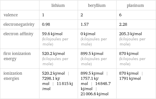  | lithium | beryllium | platinum valence | 1 | 2 | 6 electronegativity | 0.98 | 1.57 | 2.28 electron affinity | 59.6 kJ/mol (kilojoules per mole) | 0 kJ/mol (kilojoules per mole) | 205.3 kJ/mol (kilojoules per mole) first ionization energy | 520.2 kJ/mol (kilojoules per mole) | 899.5 kJ/mol (kilojoules per mole) | 870 kJ/mol (kilojoules per mole) ionization energies | 520.2 kJ/mol | 7298.1 kJ/mol | 11815 kJ/mol | 899.5 kJ/mol | 1757.1 kJ/mol | 14848.7 kJ/mol | 21006.6 kJ/mol | 870 kJ/mol | 1791 kJ/mol