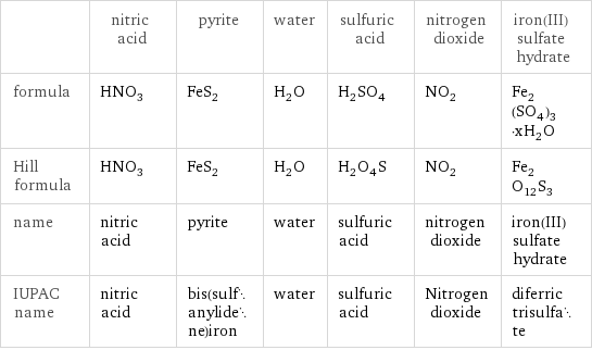  | nitric acid | pyrite | water | sulfuric acid | nitrogen dioxide | iron(III) sulfate hydrate formula | HNO_3 | FeS_2 | H_2O | H_2SO_4 | NO_2 | Fe_2(SO_4)_3·xH_2O Hill formula | HNO_3 | FeS_2 | H_2O | H_2O_4S | NO_2 | Fe_2O_12S_3 name | nitric acid | pyrite | water | sulfuric acid | nitrogen dioxide | iron(III) sulfate hydrate IUPAC name | nitric acid | bis(sulfanylidene)iron | water | sulfuric acid | Nitrogen dioxide | diferric trisulfate