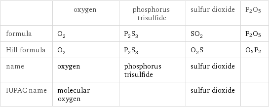 | oxygen | phosphorus trisulfide | sulfur dioxide | P2O5 formula | O_2 | P_2S_3 | SO_2 | P2O5 Hill formula | O_2 | P_2S_3 | O_2S | O5P2 name | oxygen | phosphorus trisulfide | sulfur dioxide |  IUPAC name | molecular oxygen | | sulfur dioxide | 