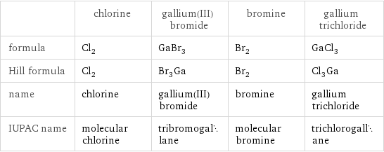  | chlorine | gallium(III) bromide | bromine | gallium trichloride formula | Cl_2 | GaBr_3 | Br_2 | GaCl_3 Hill formula | Cl_2 | Br_3Ga | Br_2 | Cl_3Ga name | chlorine | gallium(III) bromide | bromine | gallium trichloride IUPAC name | molecular chlorine | tribromogallane | molecular bromine | trichlorogallane