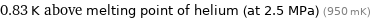 0.83 K above melting point of helium (at 2.5 MPa) (950 mK)