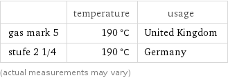  | temperature | usage gas mark 5 | 190 °C | United Kingdom stufe 2 1/4 | 190 °C | Germany (actual measurements may vary)